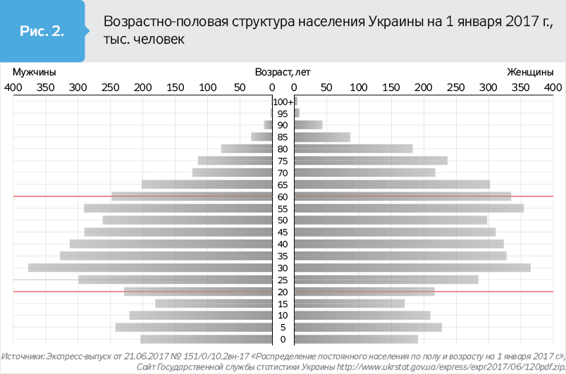 Демографическая карта украины