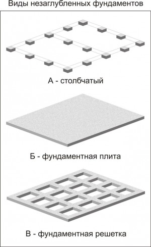 Виды незаглубленных фундаментов (Рис 1)
