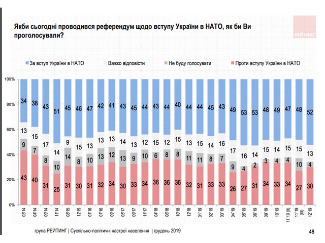 Плоды евроинтеграции. Большая часть граждан Украины голосует за НАТО «против», вступление, декабря, Украины, этого, поддержка, опроса, украинцев, только, вступления, исследований, данным, «Рейтинга», Востоке, Западе, необходимо, всего, проведенного, респондентов, вопрос