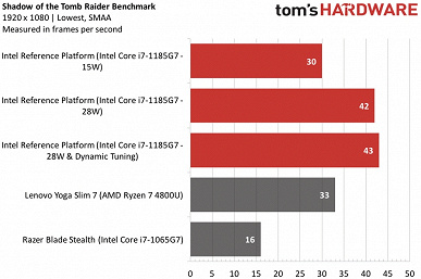 Это первые действительно крутые процессоры Intel за долгие годы. Тесты Tiger Lake могут заставить AMD забеспокоиться i71185G7, режиме, Tiger, Intel, процессоры, Ryzen, i71065G7, результаты, мощности, ноутбуке, отметить, 4800U, производительности, LakeU, можно, мобильные, сохранили, максимум, отстаёт, стоит