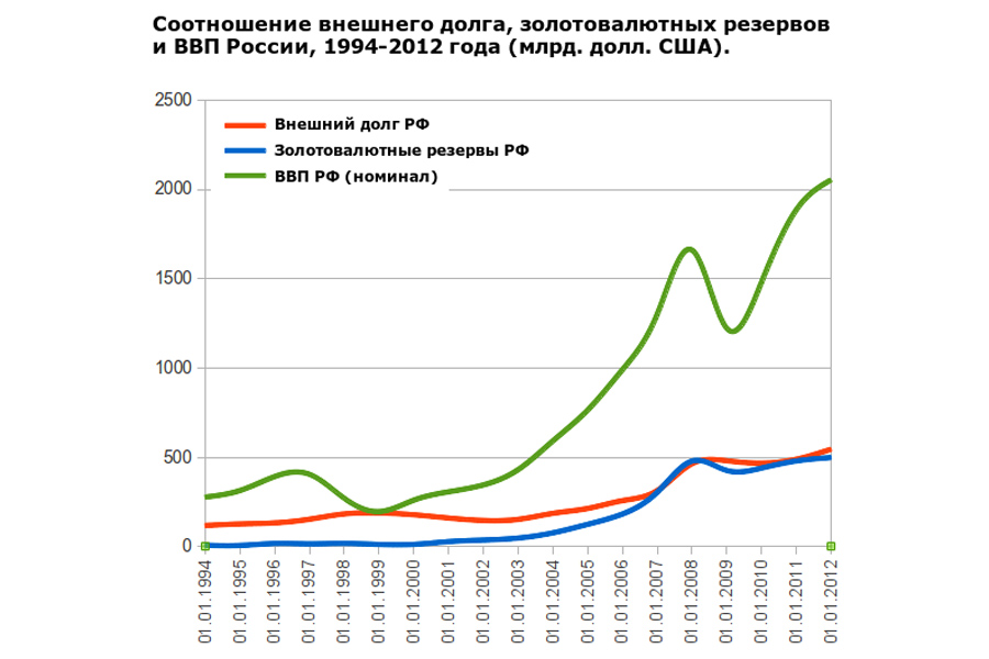 Внешний долг 2023. Рост ВВП при Путине. Соотношение внешнего долга и ВВП. Внешний долг и ЗВР России. Соотношение золотовалютных резервов и внешнего долга.