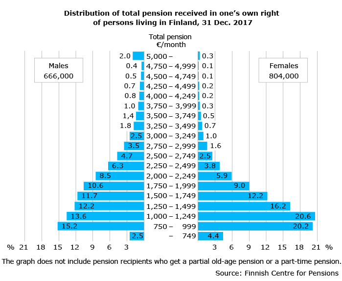 Как устроена пенсионная система Финляндии Финляндии, составляет, пенсию, пенсий, может, пенсии, только, которые, работников, которое, государство, человек, жители, больше, пенсионеров, примерно, являются, расходов, равен, минимальную