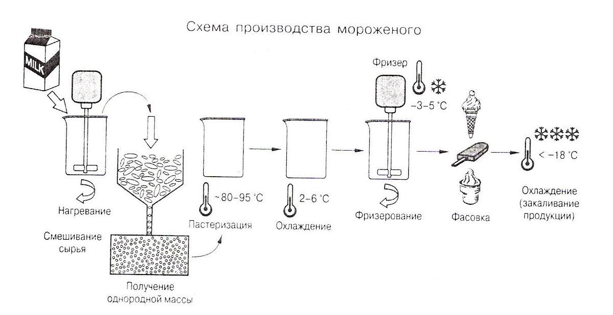 Технологический процесс приготовления глазури для мороженого в виде схемы