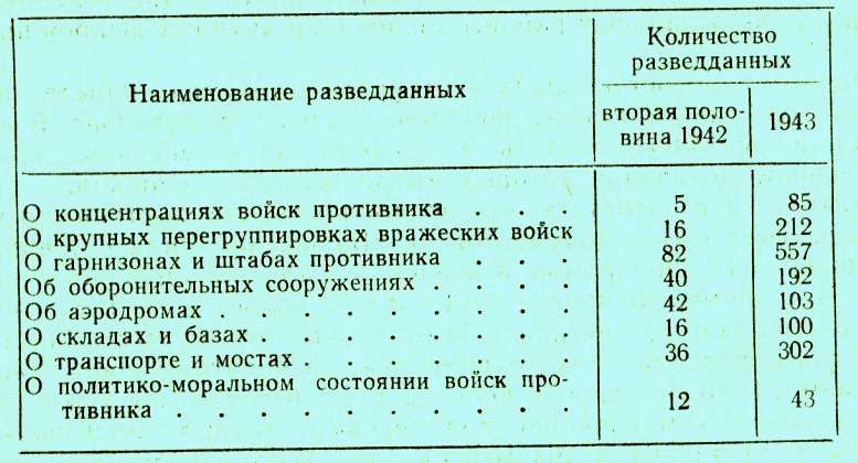 Партизанская разведка. Дерзкая и вездесущая