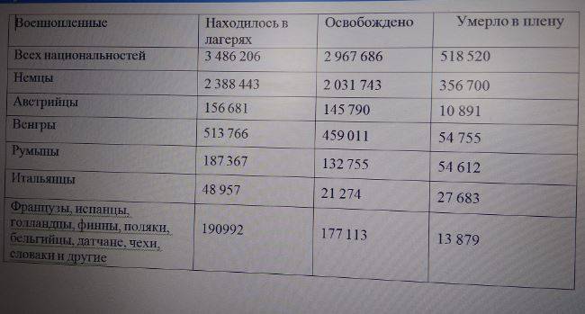 Как жили и работали немецкие военнопленные в Советском Союзе