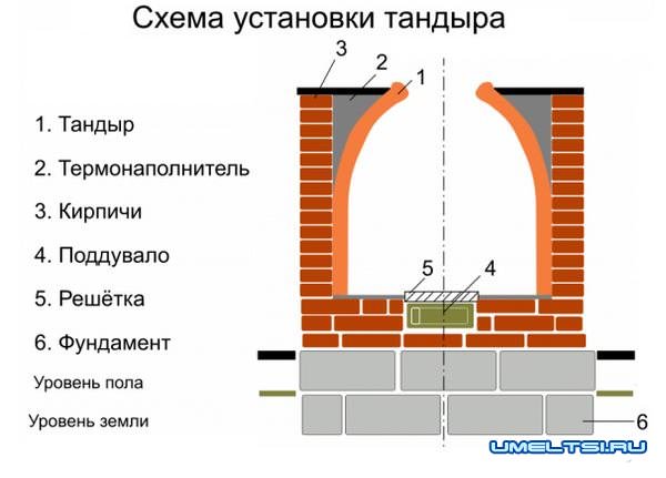 Как построить тандыр из кирпича своими руками тандыр, тандыра, глина, шашлыка, чтобы, можно, елочку, неделю, кирпича, нужно, прошла, передать, словами, шампуров, собрать, болтахСвариваем, подставку, казан, достигнув, время