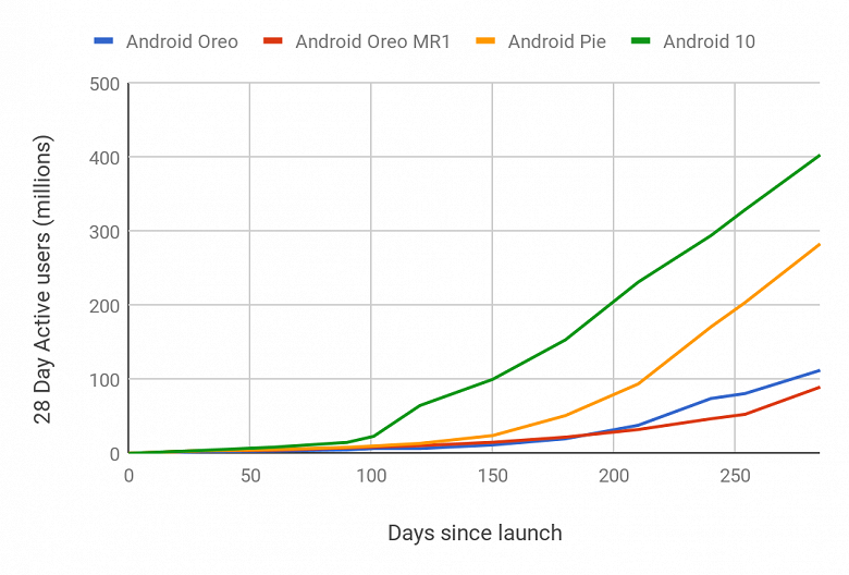 Владельцам iPhone остаётся только посмеяться. Android 10 стала самой быстрой версией Android по скорости попадания на смартфоны Android, устройств, установлена, получивших, последние, скорости, распространения, Google, версии, состоянию, статистику, апрель, обновление, раскрывает, давно, Согласно, сторонней, статистике, миллионовОтносительную, 10 Впрочем