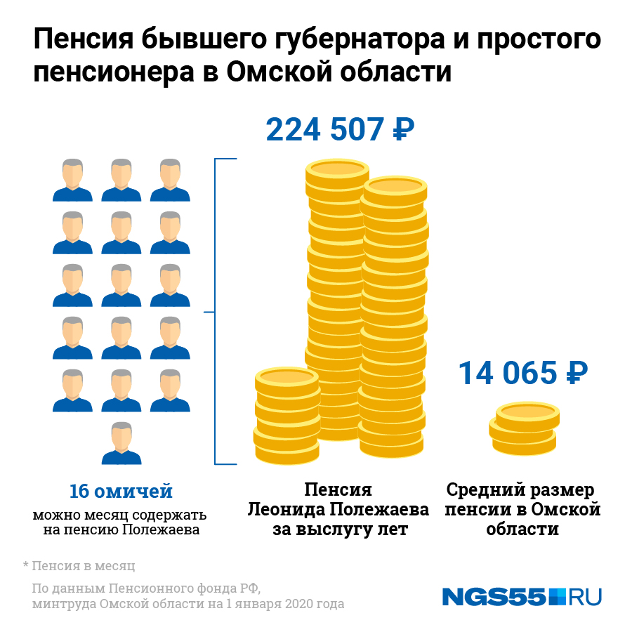 Сколько какая пенсия. Размер пенсии. Пенсия 2020. Средний размер пенсии в России. Каков размер средней пенсии в России.