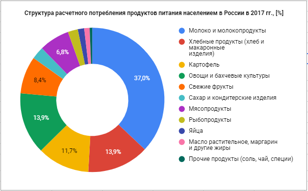 Структура расчетного потребления продуктов питания населением в России в 2017 гг., [%]