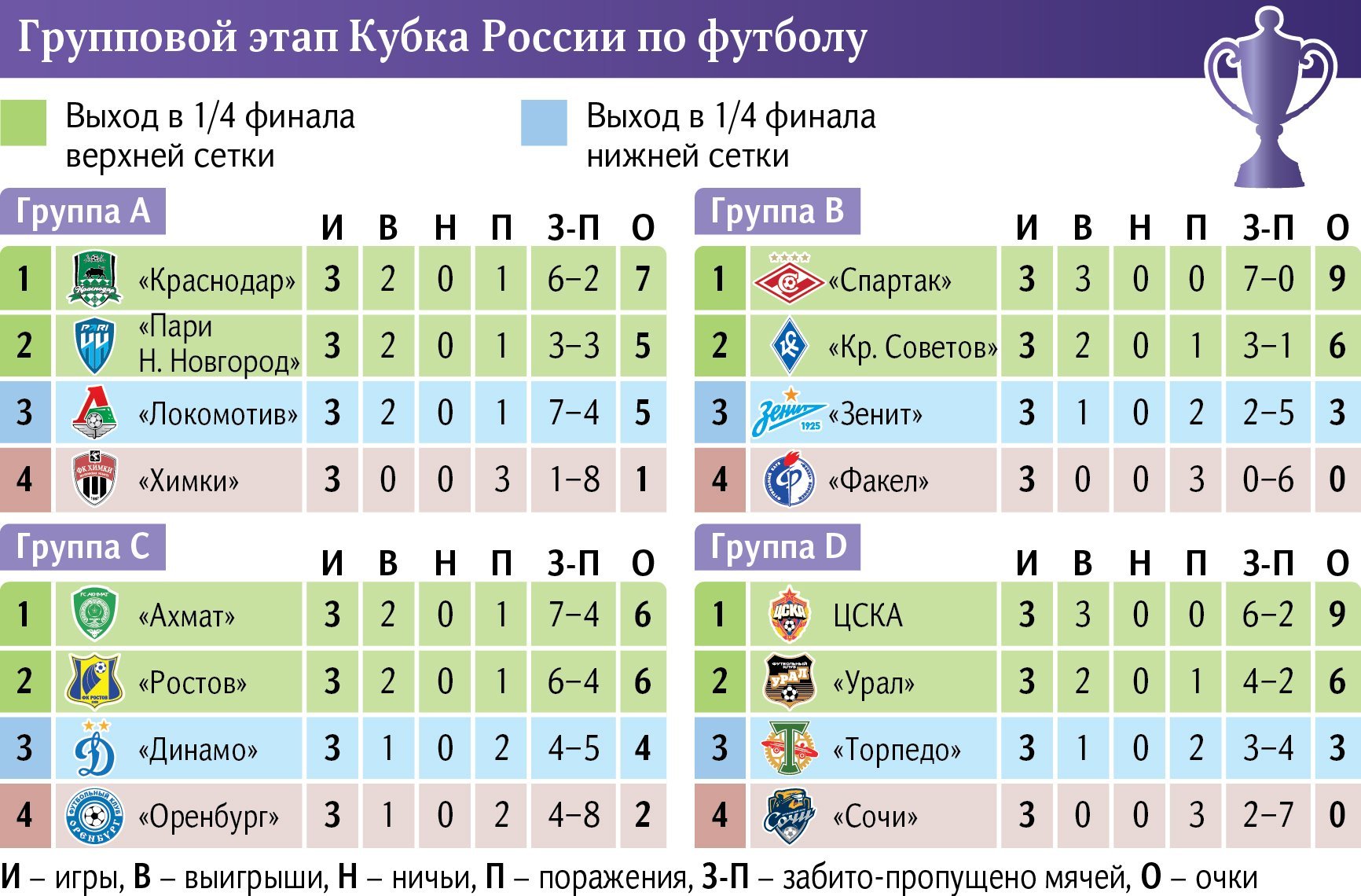 Результаты кубка. Футбол Кубок России. Выходные футбол. Кубок России по футболу Результаты. Футбол 2 октября.