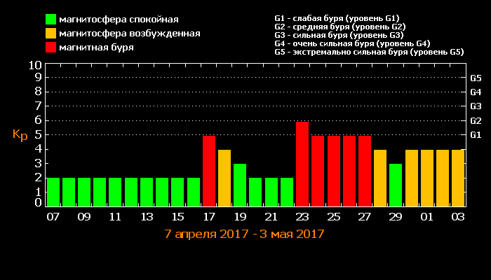 График магнитных бурь. Магнитные бури в апреле график. Календарь магнитных бурь. Магнитная буря график. Магнитные бури диаграмма.