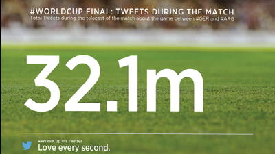 Пользователи Twitter побили собственный рекорд по твитам в минуту