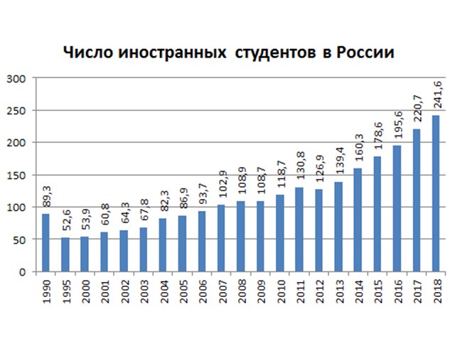 Сколько иностранных граждан. Число иностранных студентов в России 2020. Количество иностранных студентов в России 2020. Количество студентов в России по годам. Численность студентов в вузах России.