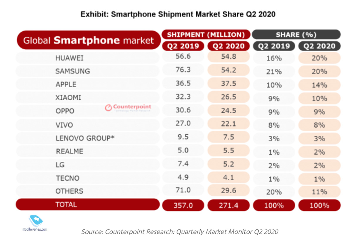 Как в Huawei будут производить смартфоны под санкциями в 2021 году будущее,гаджеты,мобильные телефоны,Россия,смартфоны,телефоны,техника,технологии,электроника