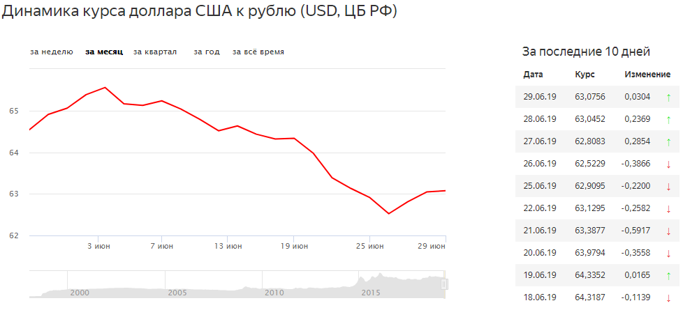 Курс доллара к рублю com