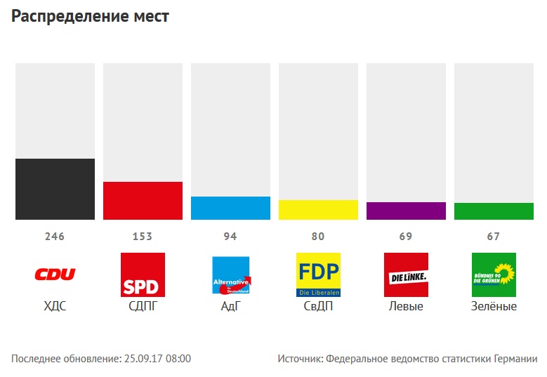 Немецкая партия. Политические партии ФРГ. Политическая партия Германии. Главные политические партии Германии. Основные партии Германии.