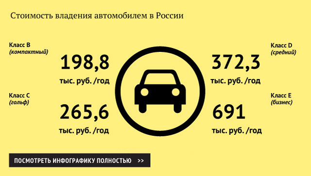 Стоимость владения автомобилем в России