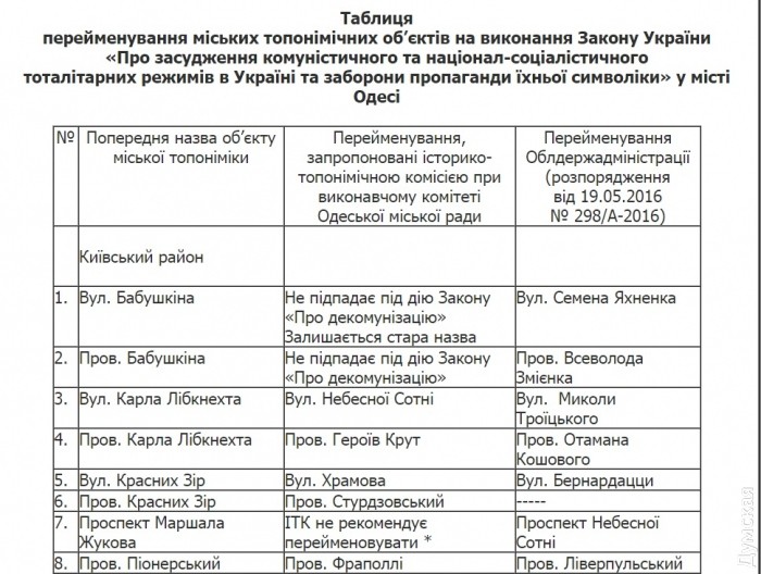 В Одессе вернули некоторым улицам старые названия