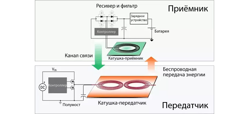 Беспроводные зарядки: конец неразберихе