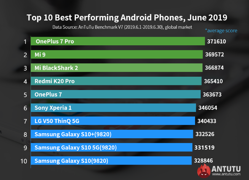 Antutu: OnePlus 7 Pro возглавил глобальный список самых производительных Android-смартфонов июня смартфоны