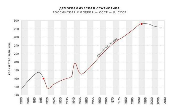 Куда делись "миллионы расстрелянных Сталиным"?Пропали.... белые страницы истории,история России