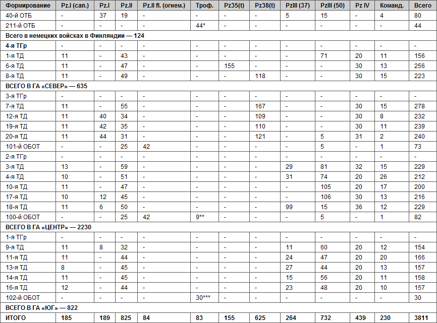 1941 год: Сколько танков было у Гитлера? 1941 год: Сколько танков было у Гитлера? история