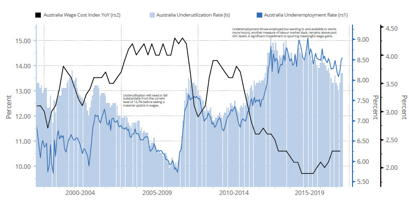 Динамика снижения ставок в Австралии/индексы 