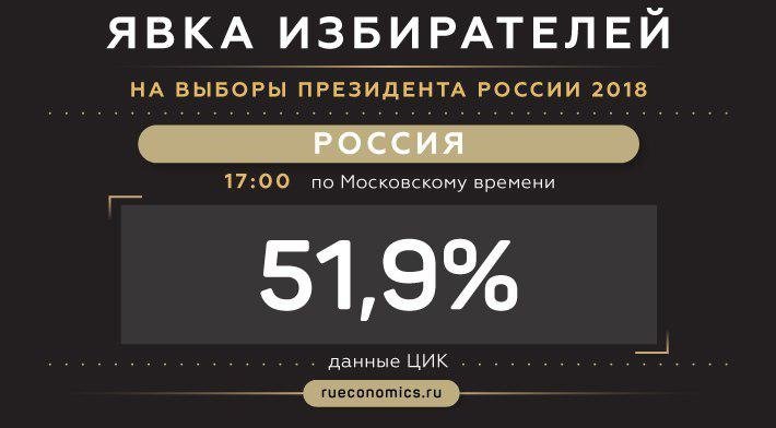 На выборах президента РФ проголосовали более половины избирателей