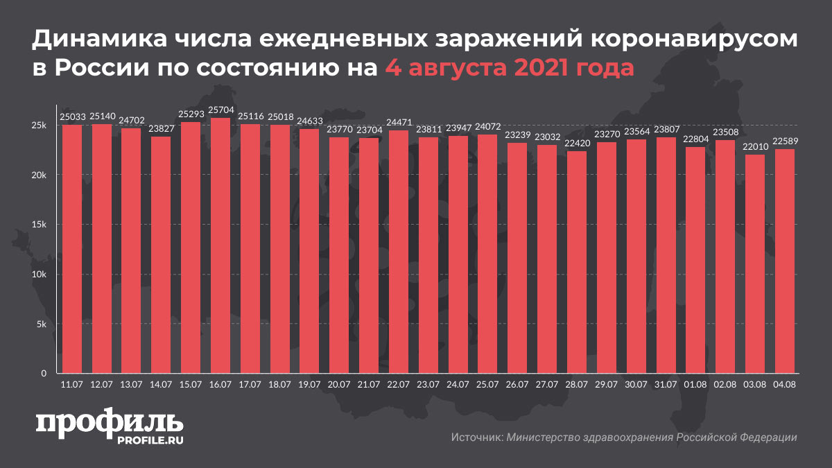 За сутки в России выявили 22589 новых случаев COVID-19