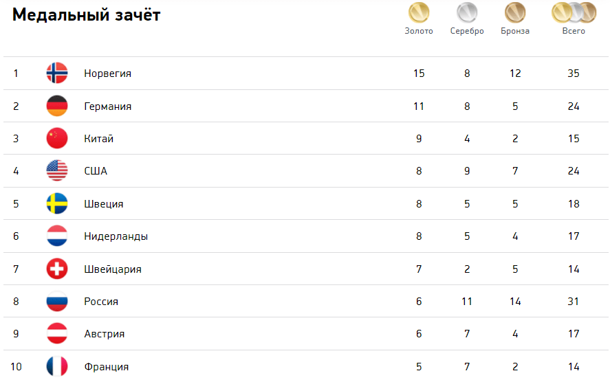 Румыния чемпионат таблица