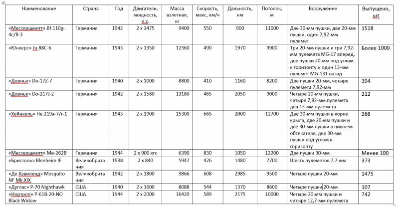 Оружие Второй мировой. Ночные истребители. Сравнения ввс