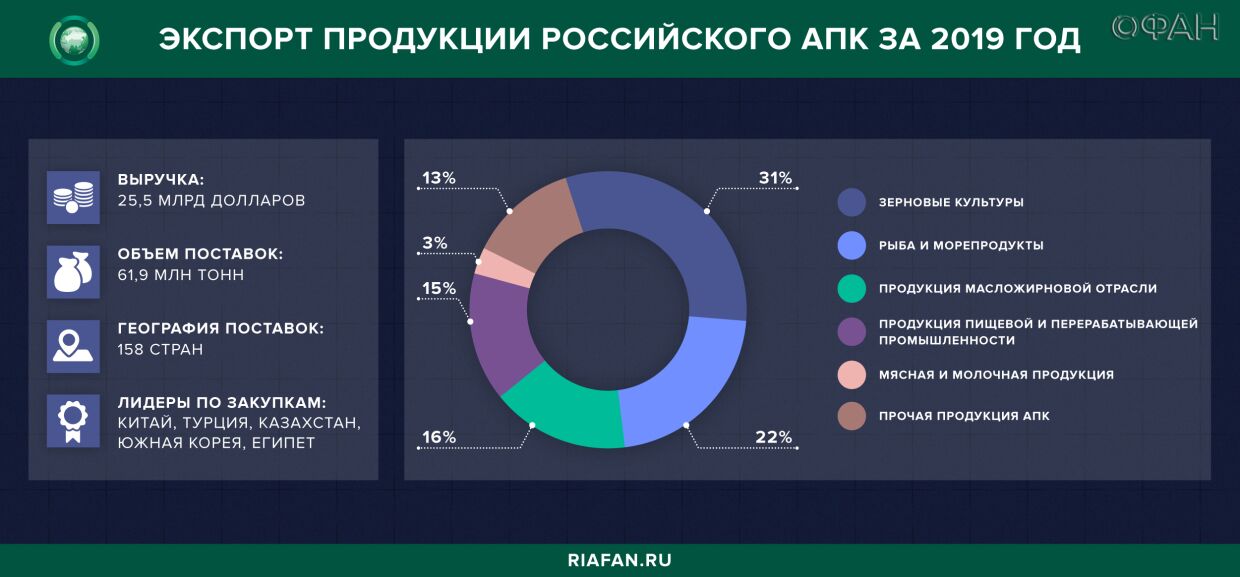 Россия экономика импорт. Экспорт сельскохозяйственной продукции России. Экспорт продукции агропромышленного комплекса 2019. Страны экспортеры сельскохозяйственной продукции.