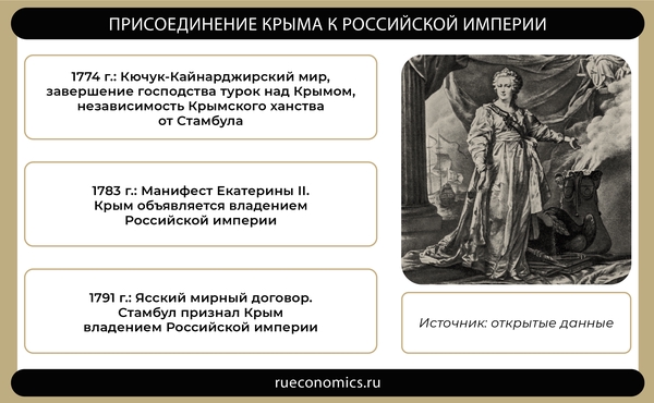 Кючук-Кайнарджирский мир открыл дорогу к российскому Крыму