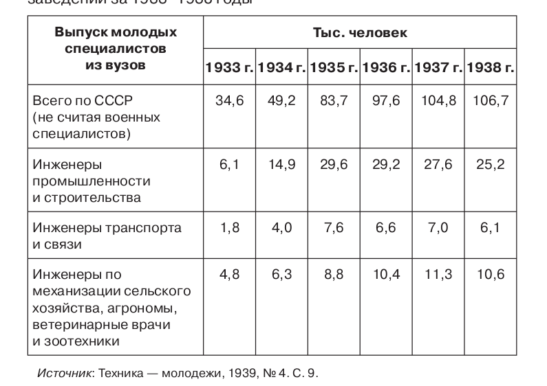 Табл. 2.11. Выпуск молодых специалистов из высших ученых заведений за 1933–1938 годы 