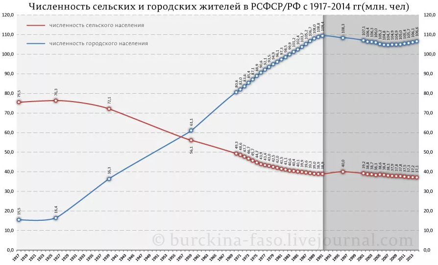 Количество сел. Численность населения СССР И РФ. График численности населения СССР. График численности населения РСФСР -России по годам. Численность сельского населения РСФСР по годам.