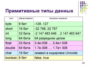 Типы данных примитивов