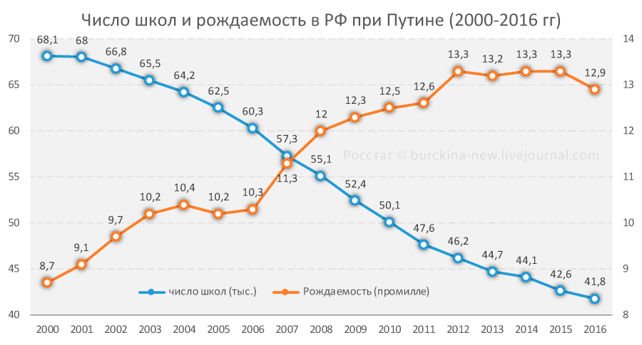 Количество школ в 2000