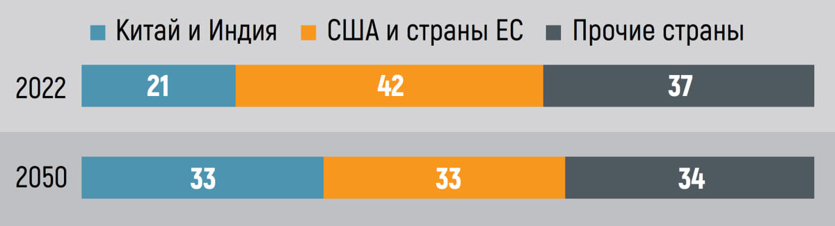 Рис. 3. Структура мирового ВВП в 2022–2050 годах