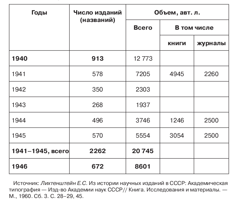 Таблица 2.14. Динамика выпуска книг и журналов Академией наук СССР 