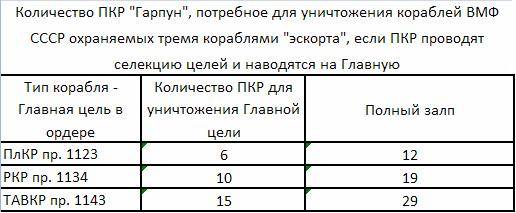 Американские бомбардировщики против советских авианосцев время, бомбардировщиков, бомбардировщики, морских, войны, надводным, кораблей, советские, морем, самолёты, несколько, которые, очень, целей, более, экипажи, метров, самолётов, ударов, морским