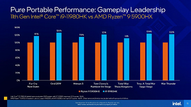 Intel наконец-то представила действительно мощные мобильные процессоры. Линейка Tiger Lake-H пополнилась восьмиядерными CPU Graphics350–145035Core, Graphics350–145065Core, МГцTDP, мобильные, восемью, ядрами, ядерпотоковЧастоты, ГГцGPUЧастоты, говорит, сожалению Intel не, блоками, вычислительными, GPU Xe с, базового, наличие, Теперь, отметить, стоит, новые, энергопотреблениемТакже