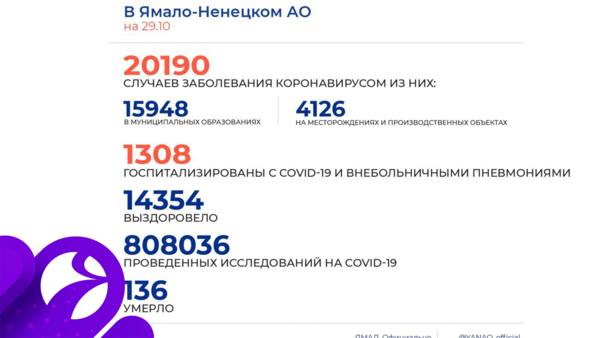За сутки на Ямале зафиксировано 182 случая коронавируса