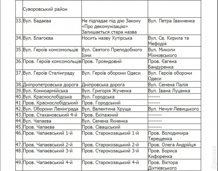 В Одессе вернули некоторым улицам старые названия