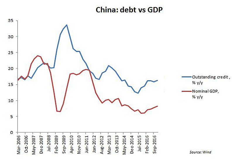 China Debt/GDP