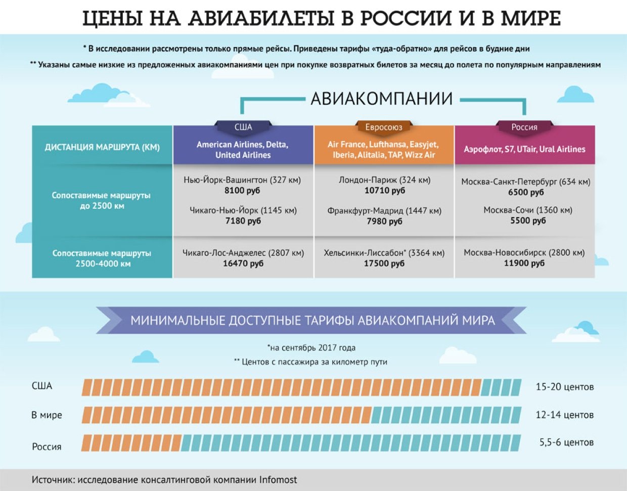 тарифы на авиабилеты цены прямой рейс тарифы на авиабилеты цены прямой рейс