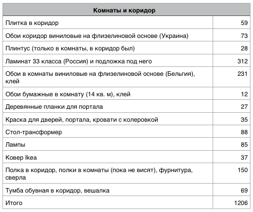 Бюджетный ремонт «убитой» хрущевки своими руками. Как вам идея? Бюджетный ремонт «убитой» хрущевки своими руками. Как вам идея?