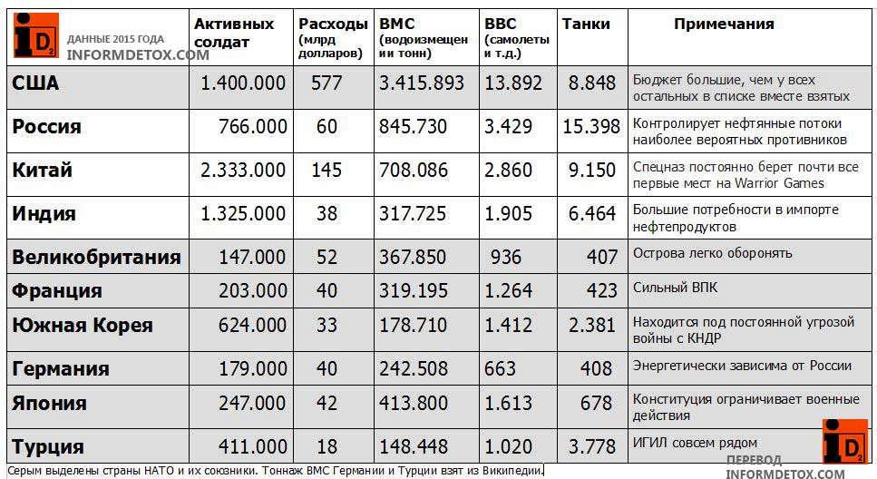 Лидеры армии в мире