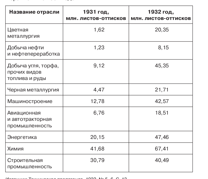 Таблица 2.9. Намечаемый ОНТИ выпуск технической литературы в 1932 году по ведущим отраслям промышленности в сравнении с 1931 годом. Источник: Техническая пропаганда, 1932, № 5–6. С. 13.