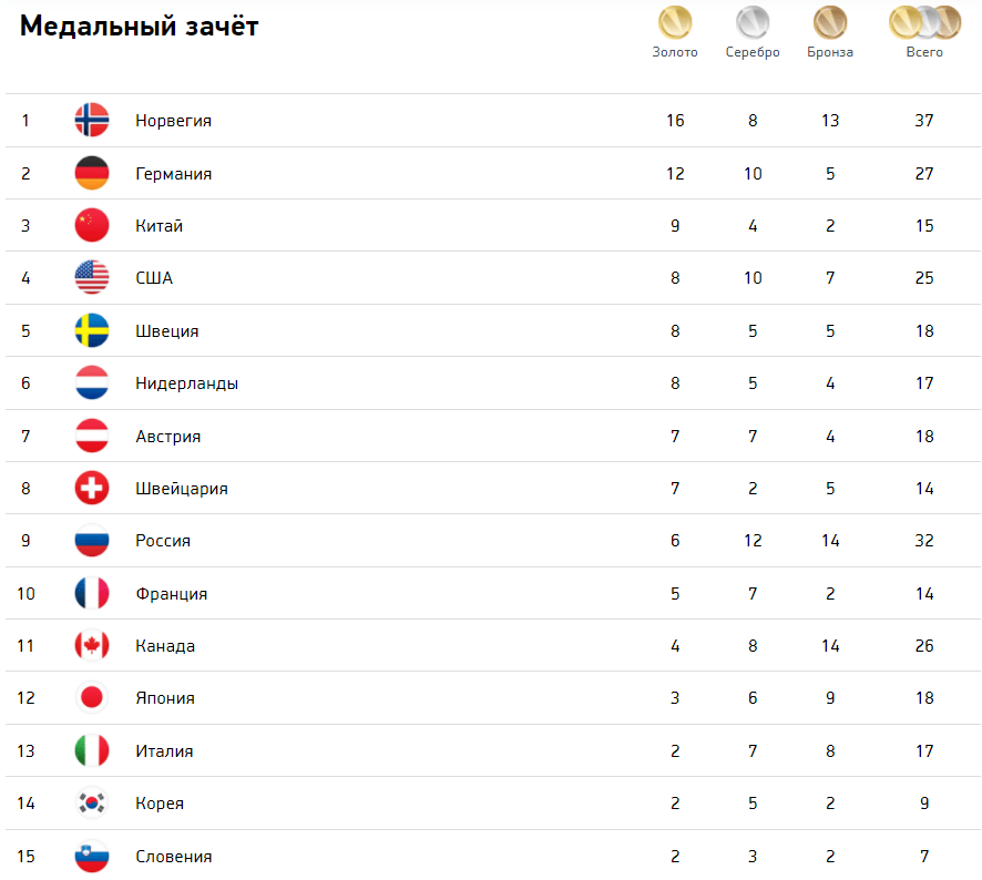 Кто занят первое место. Олимпийские игры 2022 медальный зачет Россия. Медальный зачет олимпиады 2022. Таблица медалей Олимпийских игр. Таблица наград на Олимпийских играх.