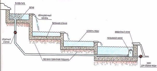 Схема водопада своими руками